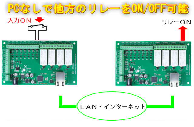 P2P リモートI/O機能