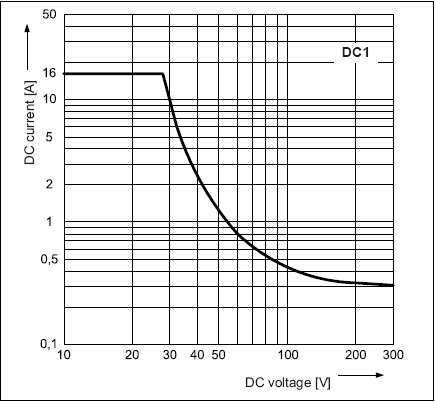 リレーの電圧と許容電流の関係グラフ